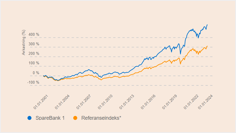 Illustrasjon egen pensjonskonto: Vi er blant de beste på avkastning! 